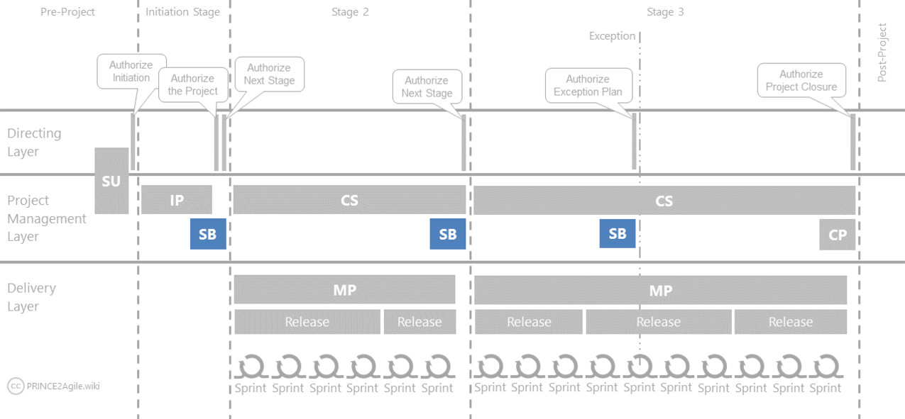 Prince2 Agile Targets | informacionpublica.svet.gob.gt