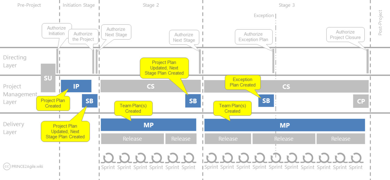 Gant chart prince 2025 2