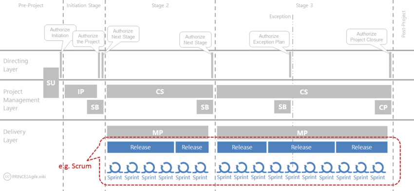 PRINCE2-Agile-Foundation Dumps Deutsch