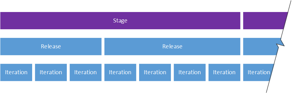 Stage,_release,_sprint